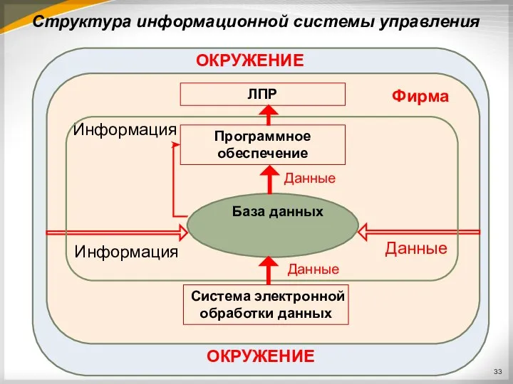 Структура информационной системы управления ОКРУЖЕНИЕ ОКРУЖЕНИЕ Фирма ЛПР Программное обеспечение База данных