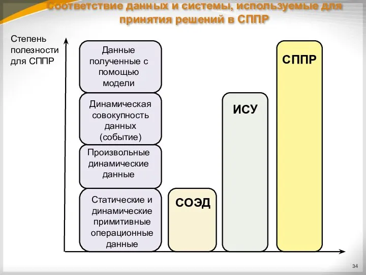 Соответствие данных и системы, используемые для принятия решений в СППР Степень полезности