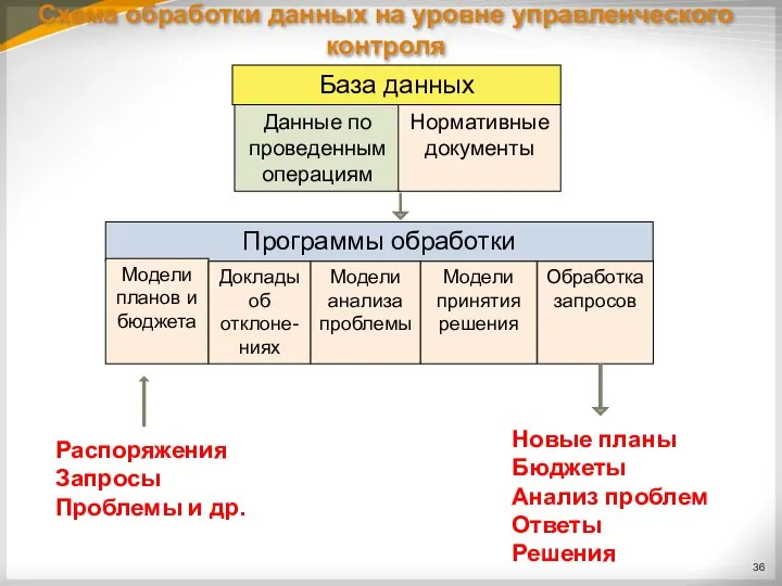 Схема обработки данных на уровне управленческого контроля База данных Данные по проведенным