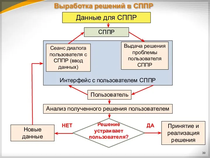 Выработка решений в СППР Данные для СППР СППР Пользователь Интерфейс с пользователем