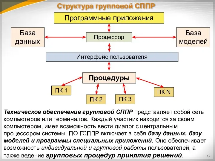 Структура групповой СППР Программные приложения Процессор Процедуры Интерфейс пользователя База данных ПК