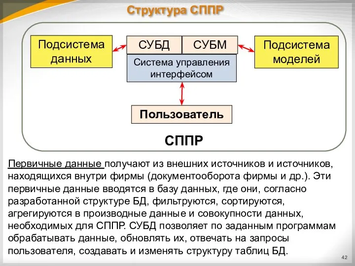 Структура СППР Подсистема данных Пользователь Система управления интерфейсом СУБД СУБМ Подсистема моделей