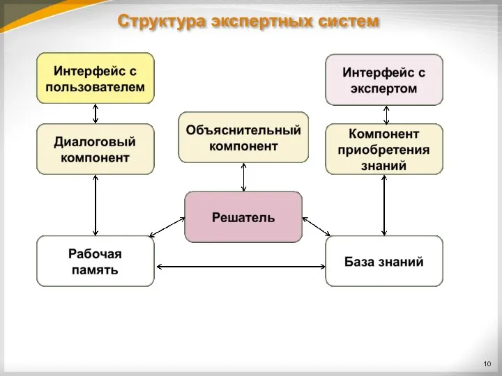 Структура экспертных систем