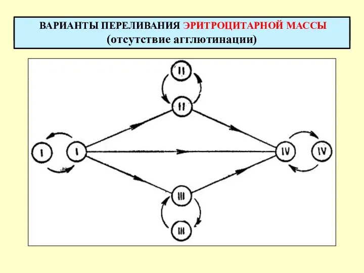 ВАРИАНТЫ ПЕРЕЛИВАНИЯ ЭРИТРОЦИТАРНОЙ МАССЫ ВАРИАНТЫ ПЕРЕЛИВАНИЯ ЭРИТРОЦИТАРНОЙ МАССЫ (отсутствие агглютинации)