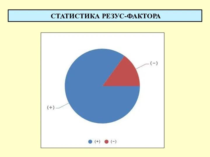 СТАТИСТИКА РЕЗУС-ФАКТОРА