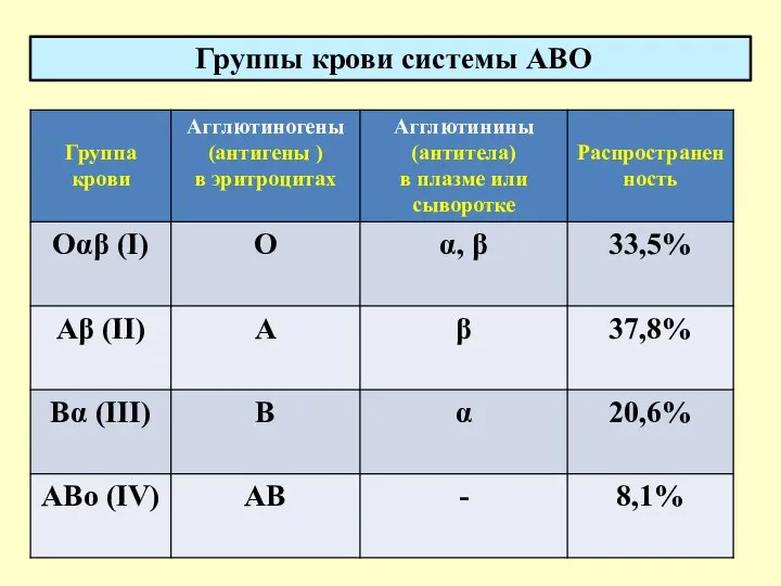 Группы крови системы АВО