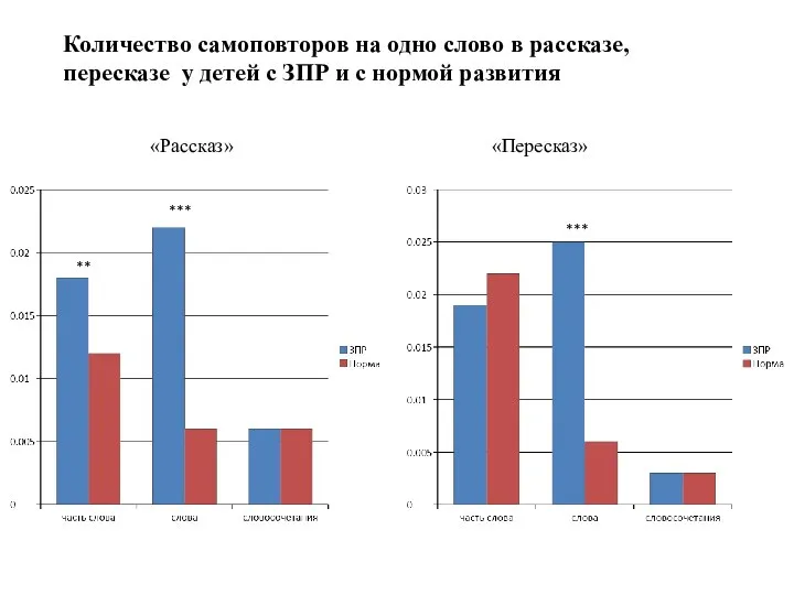 Количество самоповторов на одно слово в рассказе, пересказе у детей с ЗПР