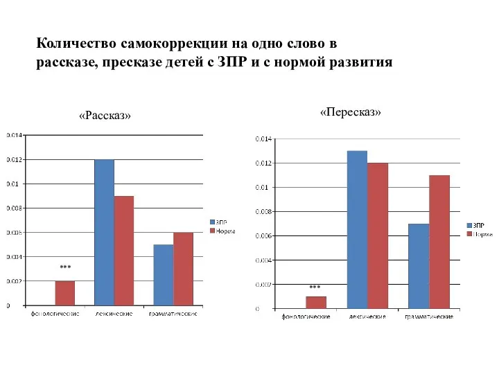 Количество самокоррекции на одно слово в рассказе, пресказе детей с ЗПР и