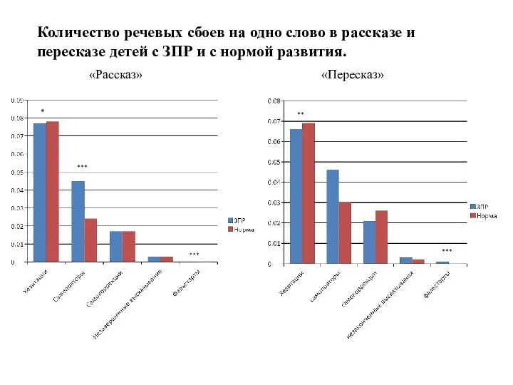 Количество речевых сбоев на одно слово в рассказе и пересказе детей с