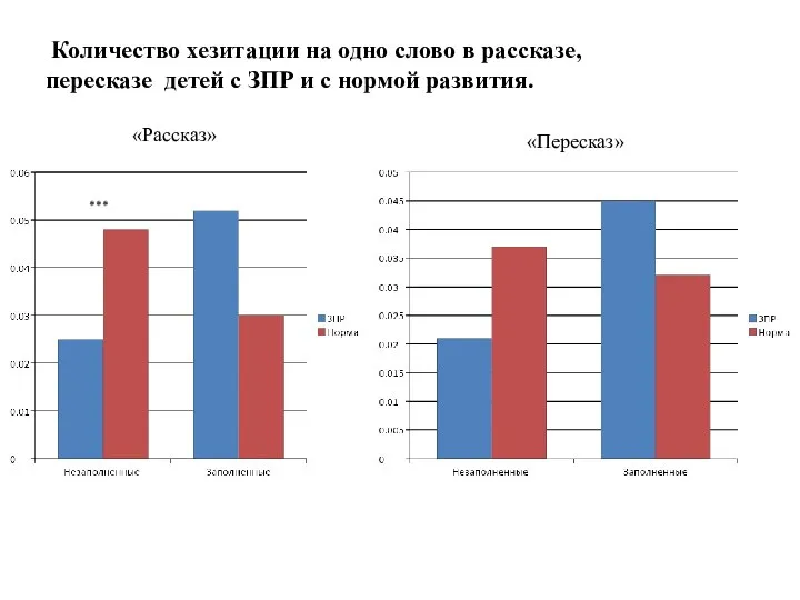 Количество хезитации на одно слово в рассказе, пересказе детей с ЗПР и