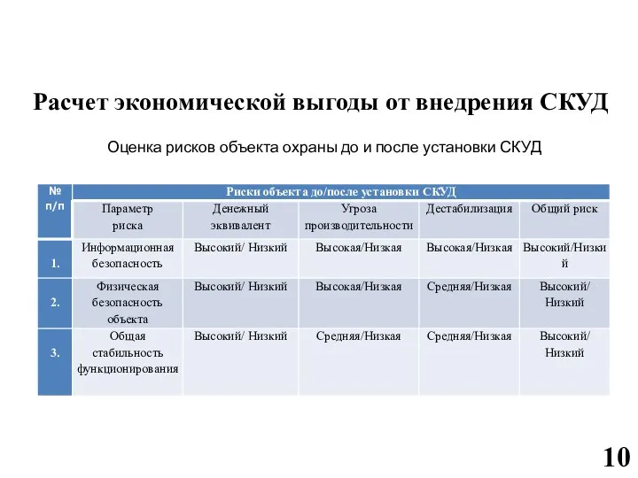 Расчет экономической выгоды от внедрения СКУД Оценка рисков объекта охраны до и после установки СКУД 10