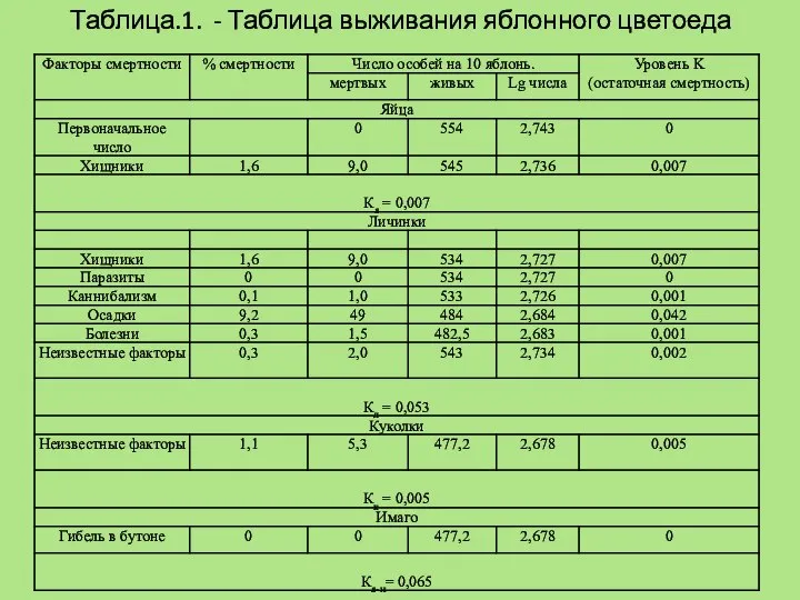 Таблица.1. - Таблица выживания яблонного цветоеда