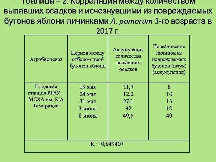 Тбалица – 2. Корреляция между количеством выпавших осадков и исчезнувшими из повреждаемых