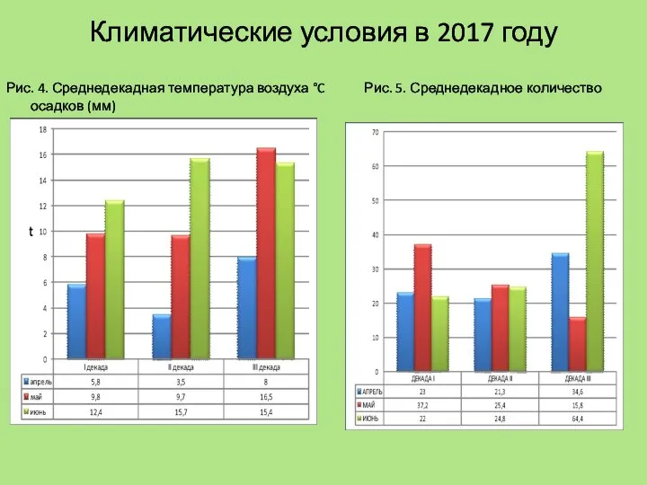 Климатические условия в 2017 году Рис. 4. Среднедекадная температура воздуха °C Рис.