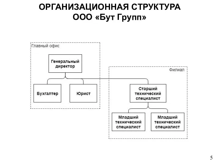 ОРГАНИЗАЦИОННАЯ СТРУКТУРА ООО «Бут Групп» 5