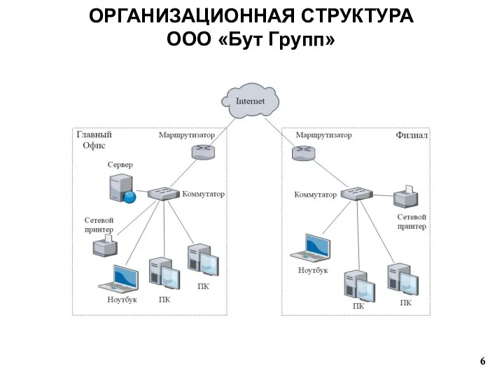 ОРГАНИЗАЦИОННАЯ СТРУКТУРА ООО «Бут Групп»