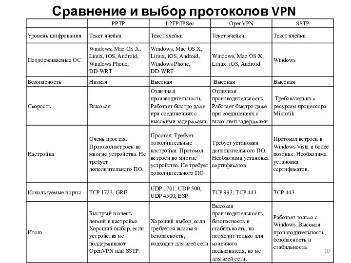 Сравнение и выбор протоколов VPN