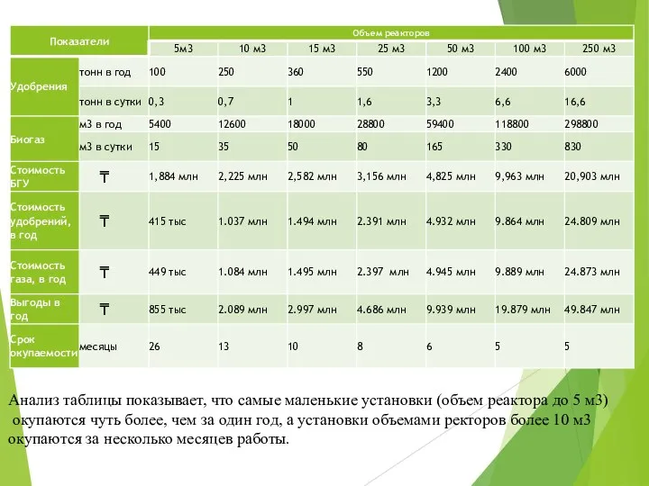 Анализ таблицы показывает, что самые маленькие установки (объем реактора до 5 м3)