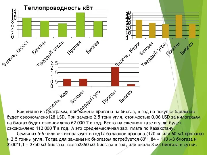Как видно из диаграмм, при замене пропана на биогаз, в год на
