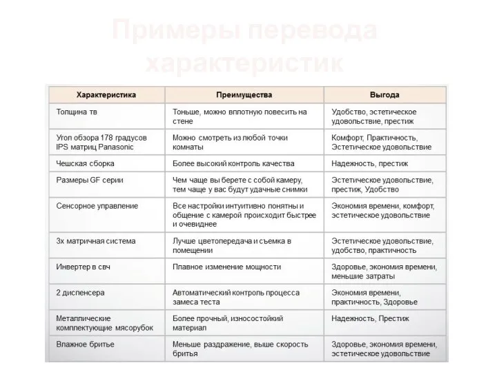 Примеры перевода характеристик в основные выгоды