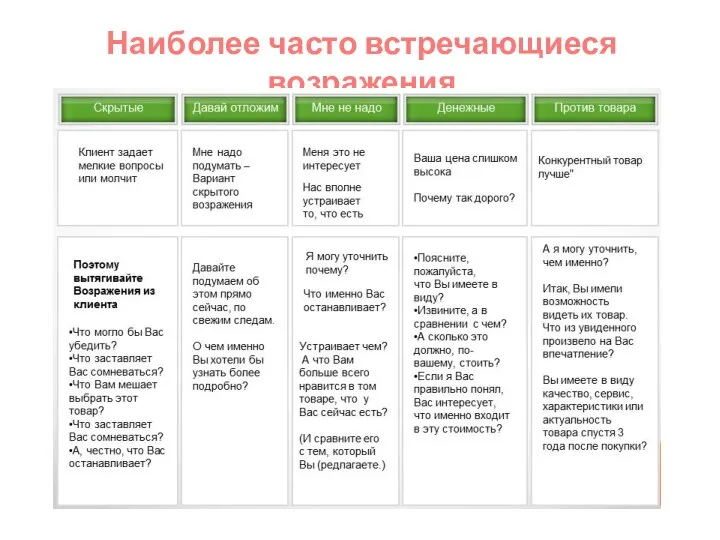 Наиболее часто встречающиеся возражения