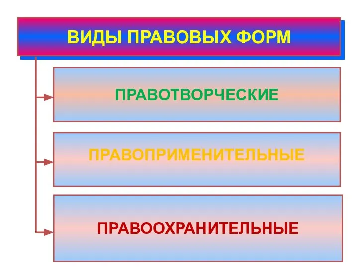 ВИДЫ ПРАВОВЫХ ФОРМ ПРАВОТВОРЧЕСКИЕ ПРАВОПРИМЕНИТЕЛЬНЫЕ ПРАВООХРАНИТЕЛЬНЫЕ