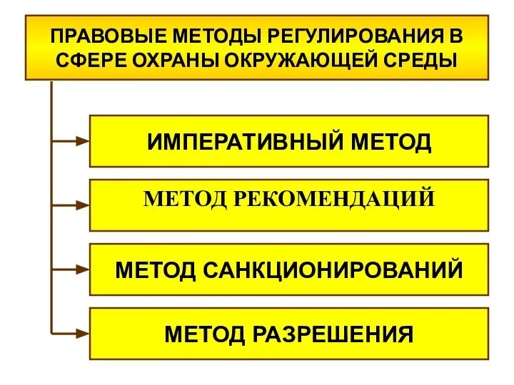 ПРАВОВЫЕ МЕТОДЫ РЕГУЛИРОВАНИЯ В СФЕРЕ ОХРАНЫ ОКРУЖАЮЩЕЙ СРЕДЫ ИМПЕРАТИВНЫЙ МЕТОД МЕТОД РЕКОМЕНДАЦИЙ МЕТОД САНКЦИОНИРОВАНИЙ МЕТОД РАЗРЕШЕНИЯ