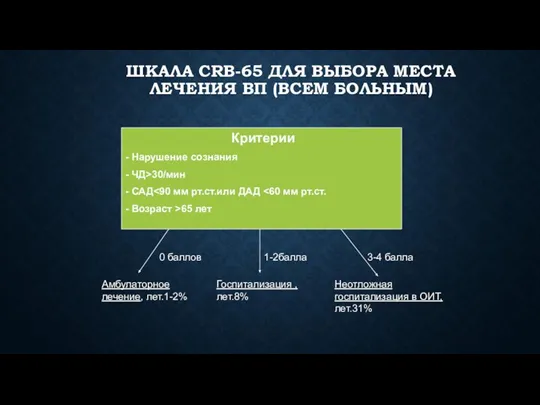 ШКАЛА CRB-65 ДЛЯ ВЫБОРА МЕСТА ЛЕЧЕНИЯ ВП (ВСЕМ БОЛЬНЫМ) Критерии - Нарушение