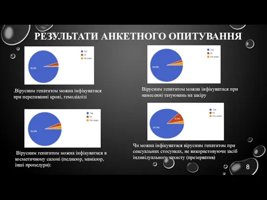 РЕЗУЛЬТАТИ АНКЕТНОГО ОПИТУВАННЯ .Вірусним гепатитом можна інфікуватися при переливанні крові, гемодіалізі Вірусним