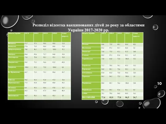 Розподіл вакцинованих дітей до року за областями України 2017-2020 рр. Розподіл відсотка