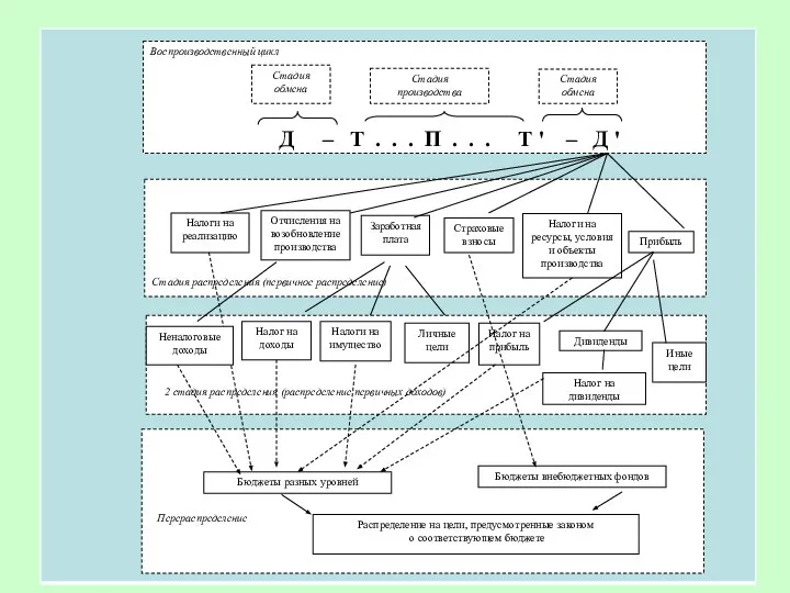 Воспроизводственный цикл Перераспределение 2 стадия распределения (распределение первичных доходов) Стадия распределения (первичное