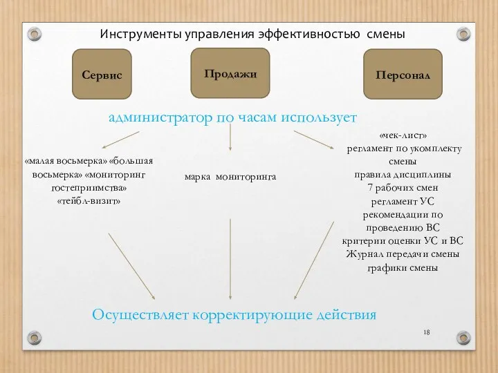 Сервис Персонал Продажи Инструменты управления эффективностью смены «малая восьмерка» «большая восьмерка» «мониторинг