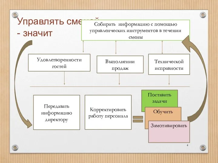 Управлять сменой - значит Собирать информацию с помощью управленческих инструментов в течении