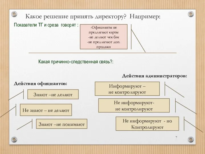 Какое решение принять директору? Например: Показатели ТГ и среза говорят : Какая