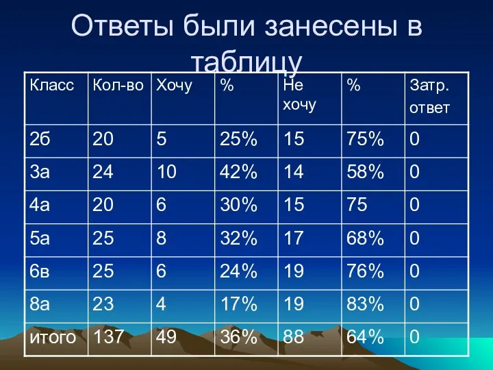 Ответы были занесены в таблицу