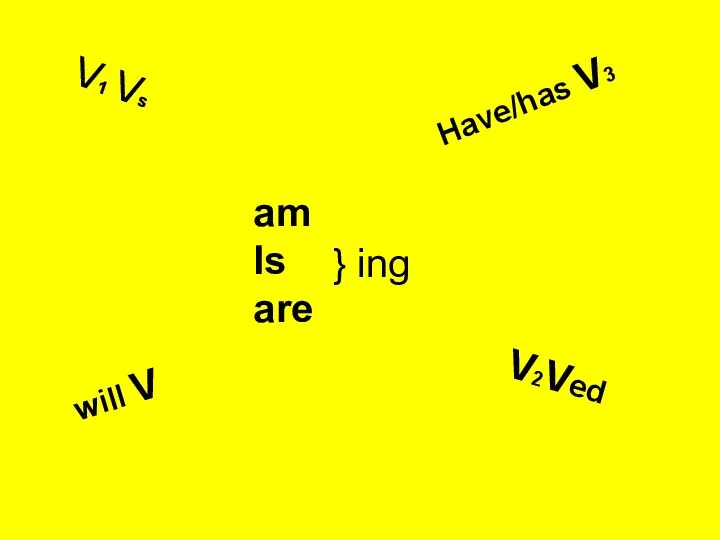 V1 Vs am Is are } ing will V Have/has V3 V2Ved