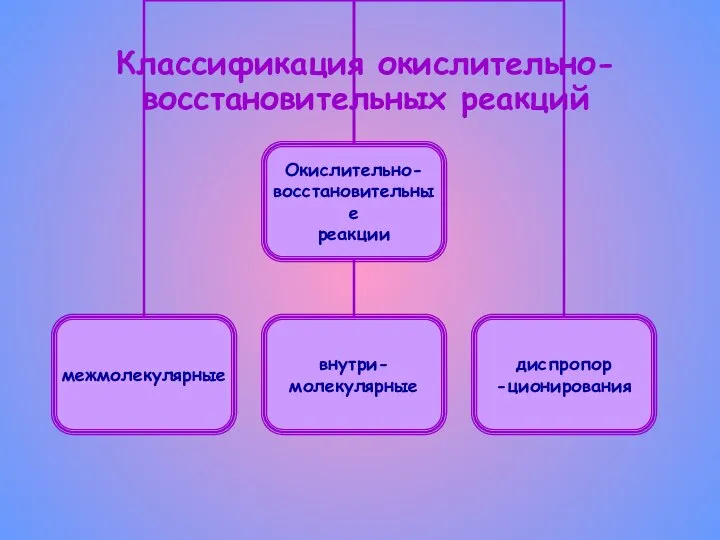 Классификация окислительно-восстановительных реакций