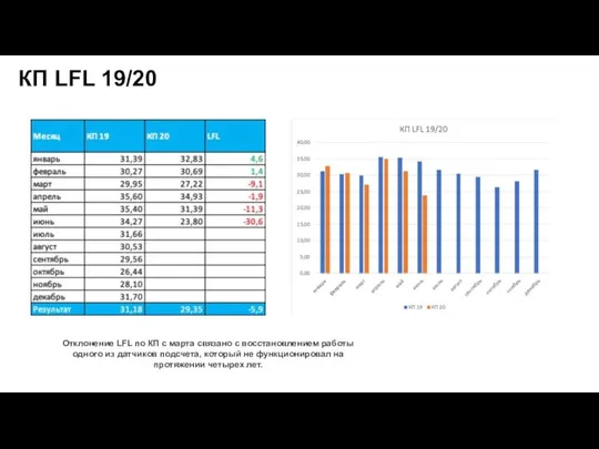 КП LFL 19/20 Отклонение LFL по КП с марта связано с восстановлением