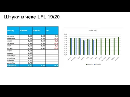 Штуки в чеке LFL 19/20