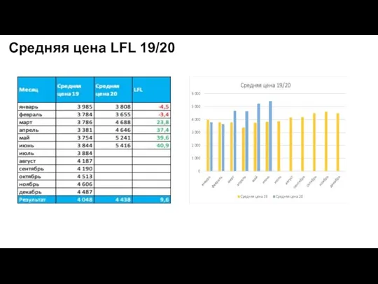 Средняя цена LFL 19/20