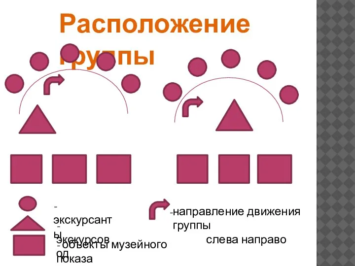 Расположение группы - экскурсанты - экскурсовод - объекты музейного показа направление движения группы слева направо