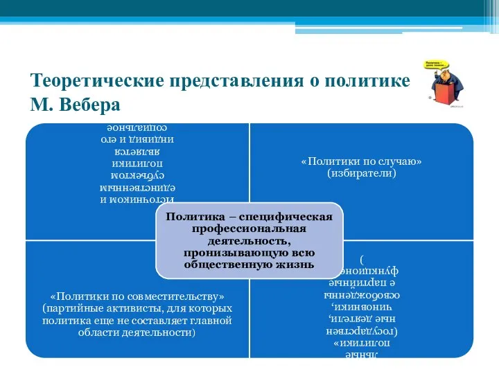 Теоретические представления о политике М. Вебера