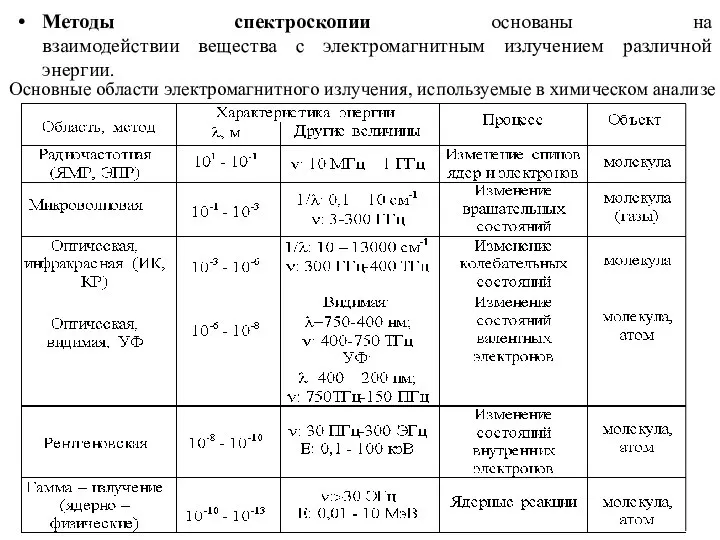 Основные области электромагнитного излучения, используемые в химическом анализе Методы спектроскопии основаны на