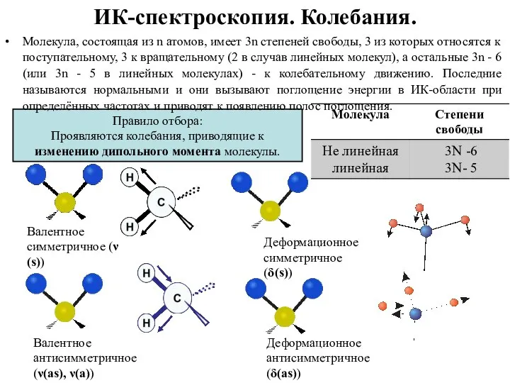 Правило отбора: Проявляются колебания, приводящие к изменению дипольного момента молекулы. ИК-спектроскопия. Колебания.