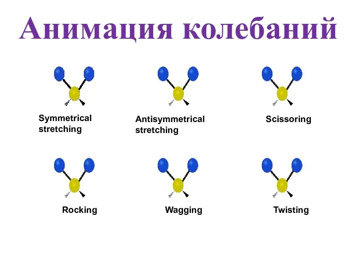 Анимация колебаний Symmetrical stretching Antisymmetrical stretching Scissoring Rocking Wagging Twisting