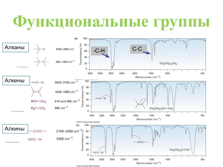 Функциональные группы Алканы Алкены Алкины -C-H C-C