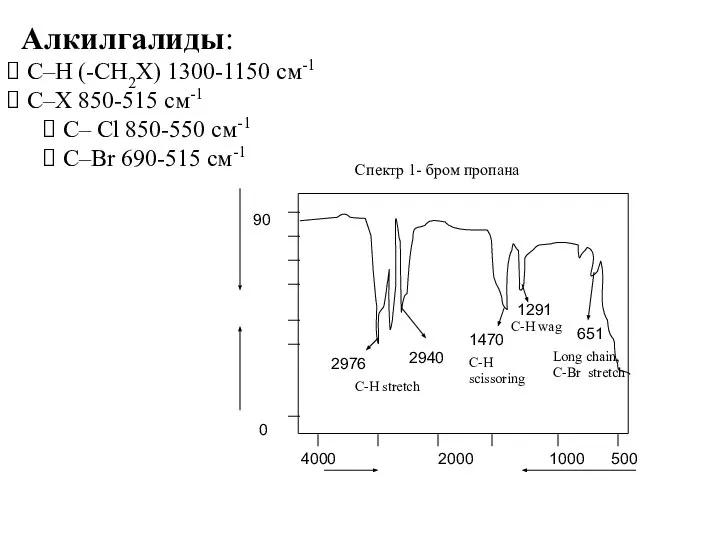 Алкилгалиды: C–H (-CH2X) 1300-1150 см-1 C–X 850-515 см-1 C– Cl 850-550 см-1