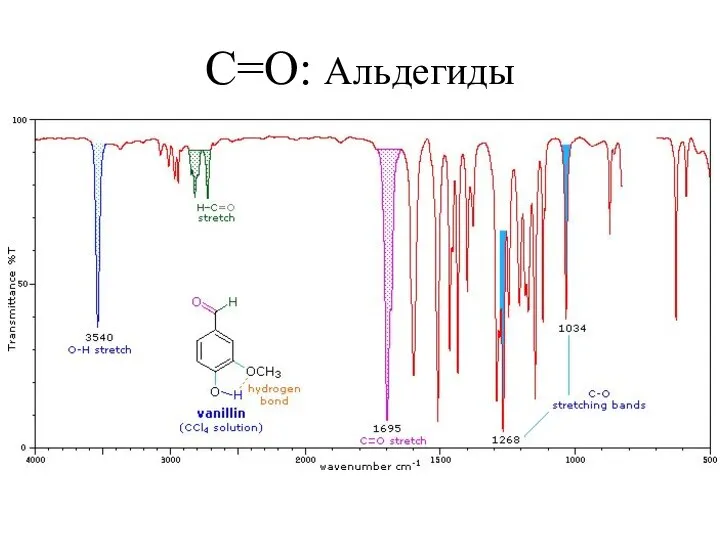 C=O: Альдегиды