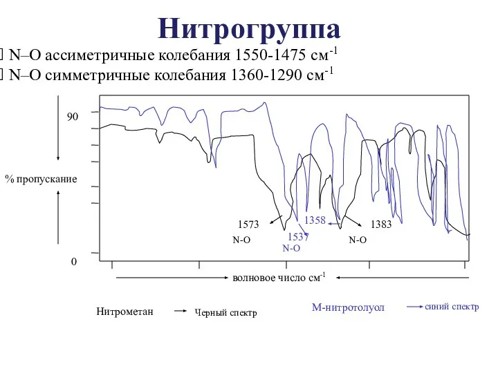 N–O ассиметричные колебания 1550-1475 см-1 N–O симметричные колебания 1360-1290 см-1 N-O 1573