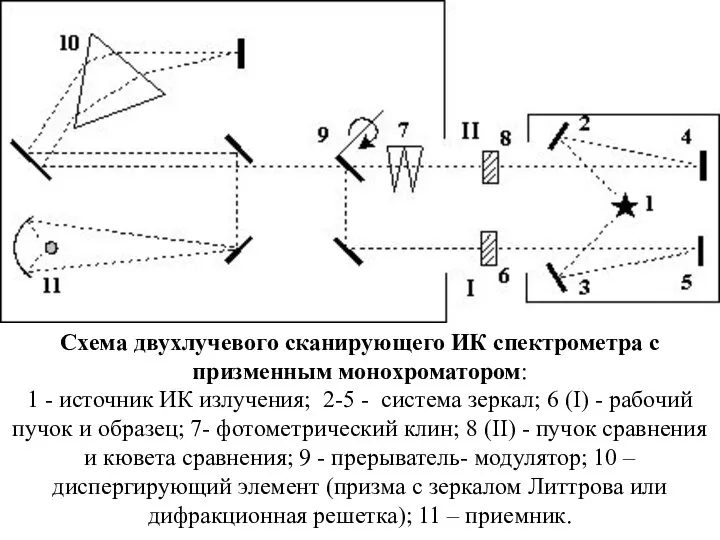 Схема двухлучевого сканирующего ИК спектрометра с призменным монохроматором: 1 - источник ИК